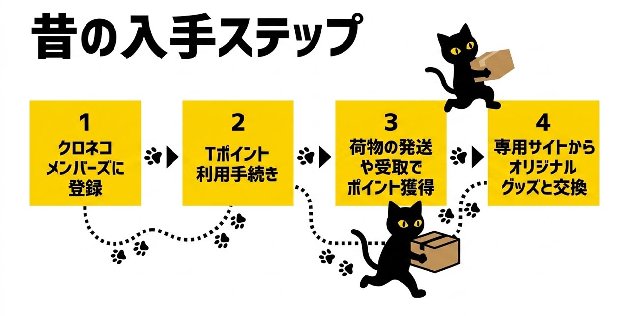 クロネコポイントを貯める方法