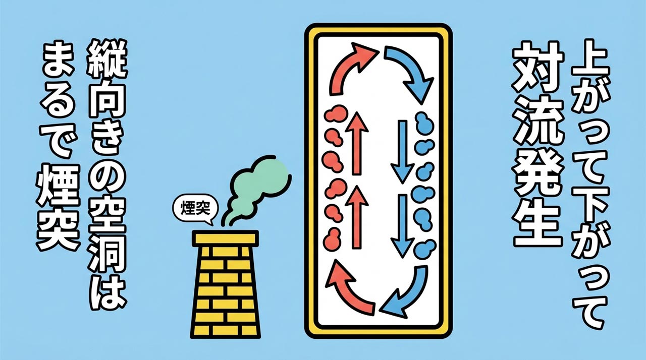 プラダンを貼る向き(縦と横のどちらが断熱効果が高い)