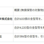 下請け業者に金型等を無償で保管させて公正取引委員会から下請法第4条第2項第3号（不当な経済上の利益の提供要請の禁止）に基づく勧告を受けた企業一覧（2023年）
