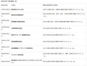 下請け業者に金型等を無償で保管させて公正取引委員会から下請法第4条第2項第3号（不当な経済上の利益の提供要請の禁止）に基づく勧告を受けた企業一覧（2024年）