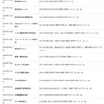 下請け業者に金型等を無償で保管させて公正取引委員会から下請法第4条第2項第3号（不当な経済上の利益の提供要請の禁止）に基づく勧告を受けた企業一覧（2025年）