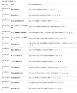下請け業者に金型等を無償で保管させて公正取引委員会から下請法第4条第2項第3号（不当な経済上の利益の提供要請の禁止）に基づく勧告を受けた企業一覧（2025年）